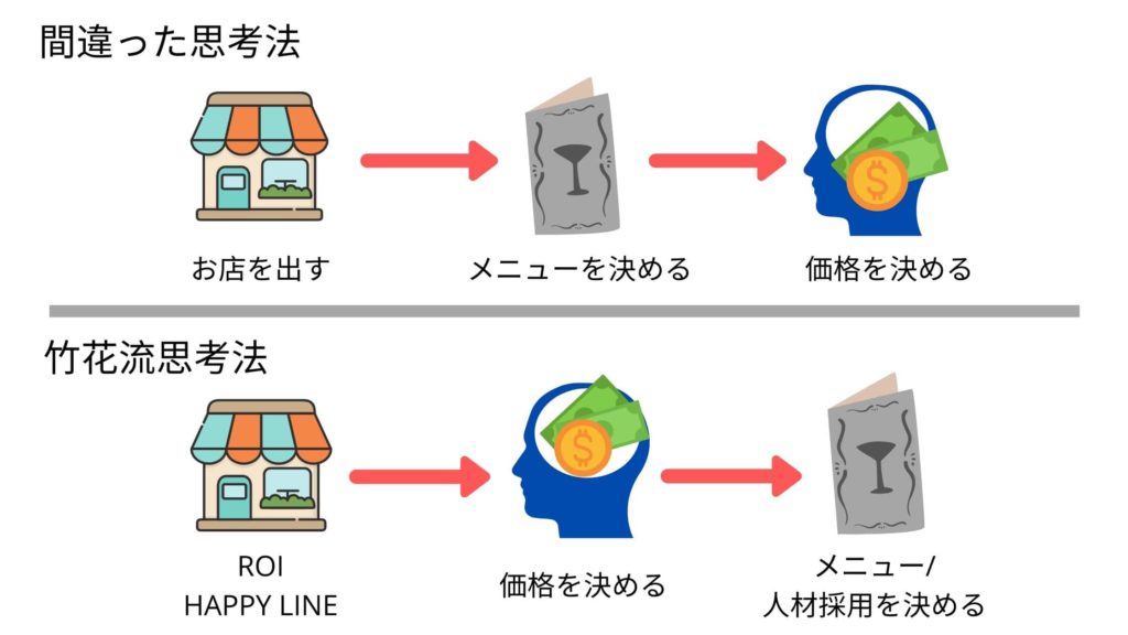 価格設定の思考法
