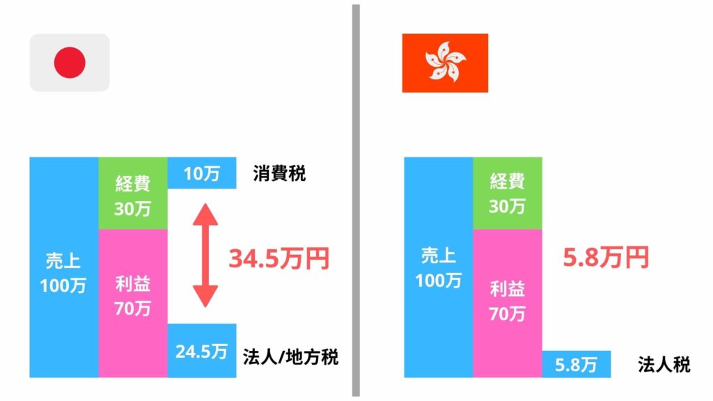香港と日本の税金の違い
