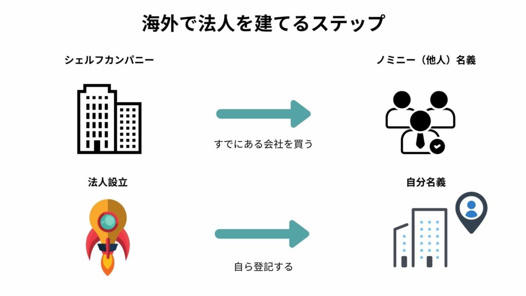 海外で法人を建てるステップ