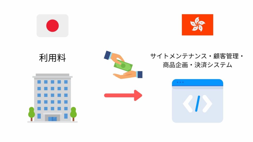 オンライン業務の発注