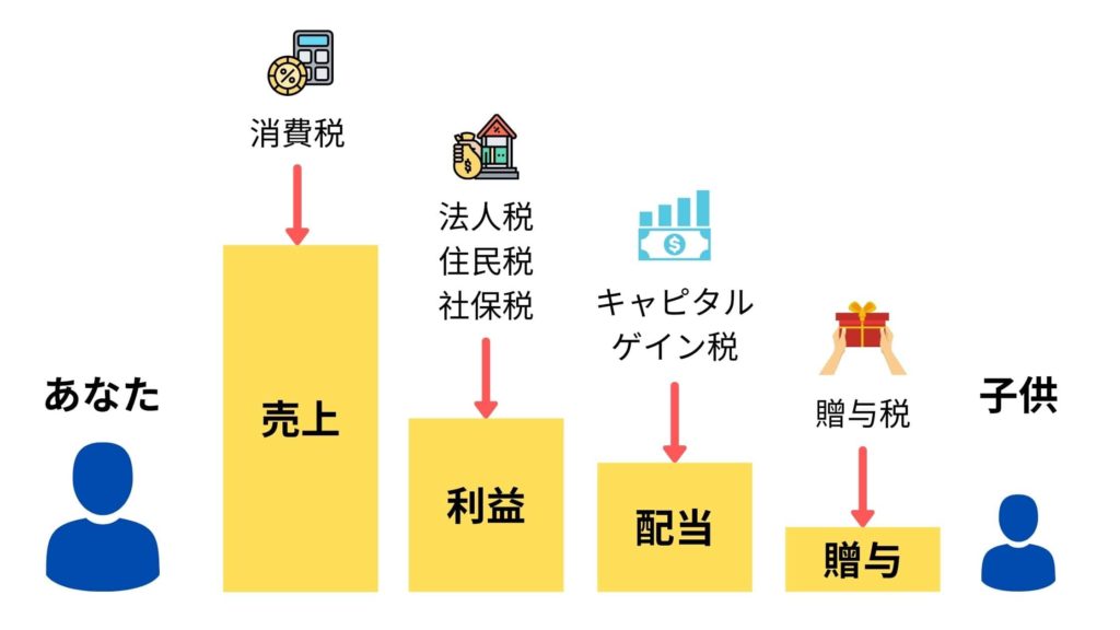 税金の種類
