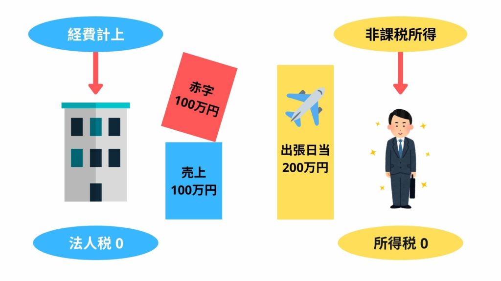 法人税&所得税0