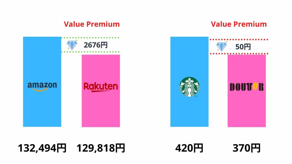 Value Premium