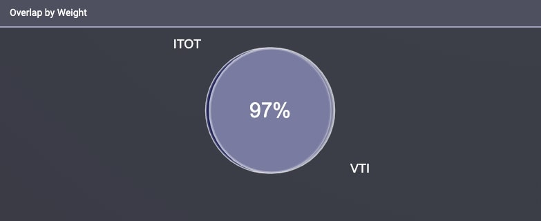 ITOT vs VTI 銘柄重複率