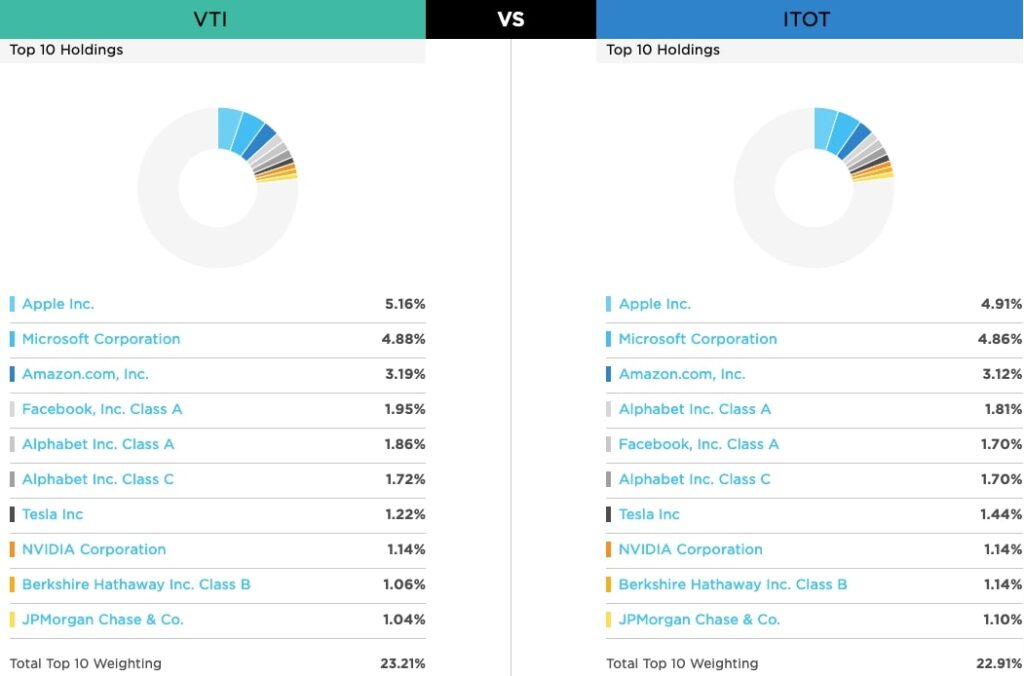 ITOT vs VTI構成銘柄比率比較