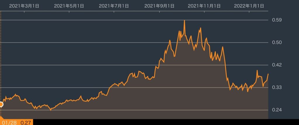 Bloomberg Natural Gas Subindex Total Return