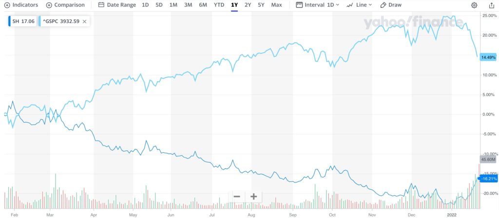 SH vs S&P5001年チャート