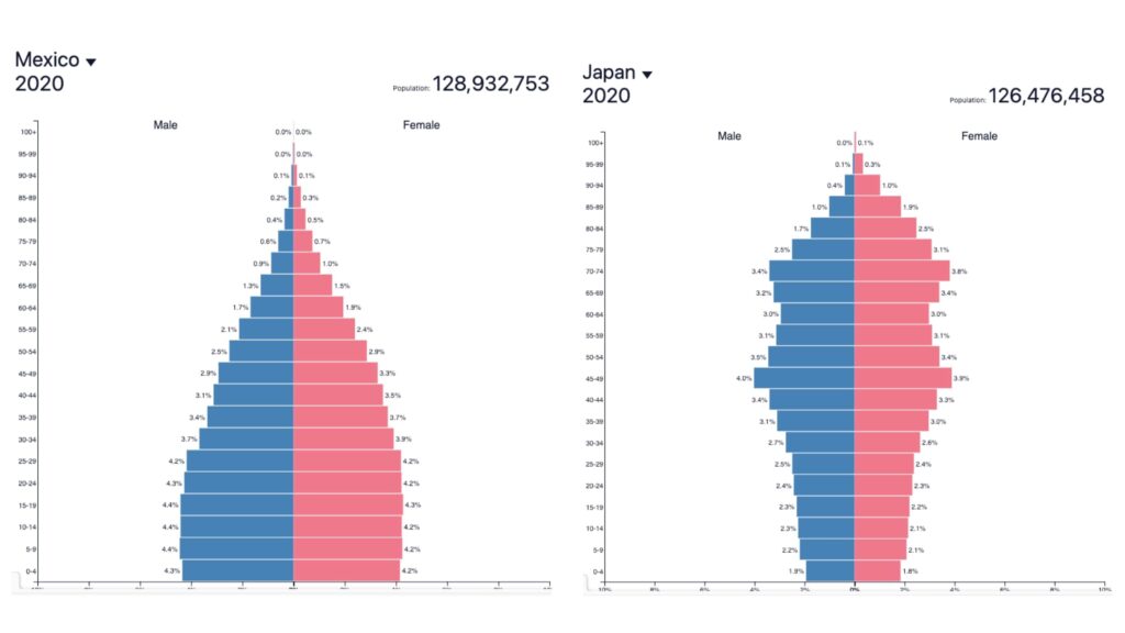 メキシコと日本の人口ピラミッド比較
